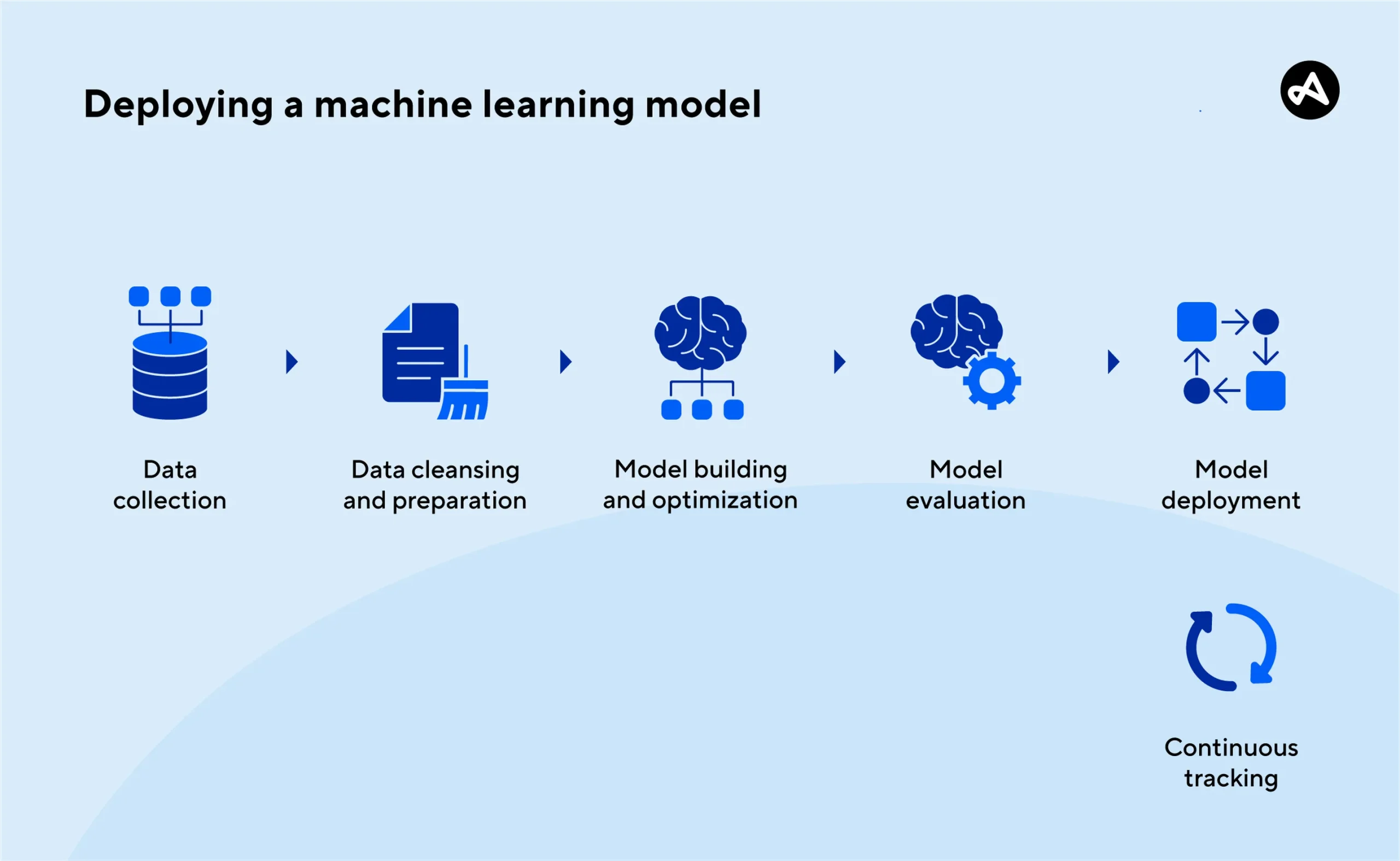 I will develop and optimize custom machine learning models for your business needs